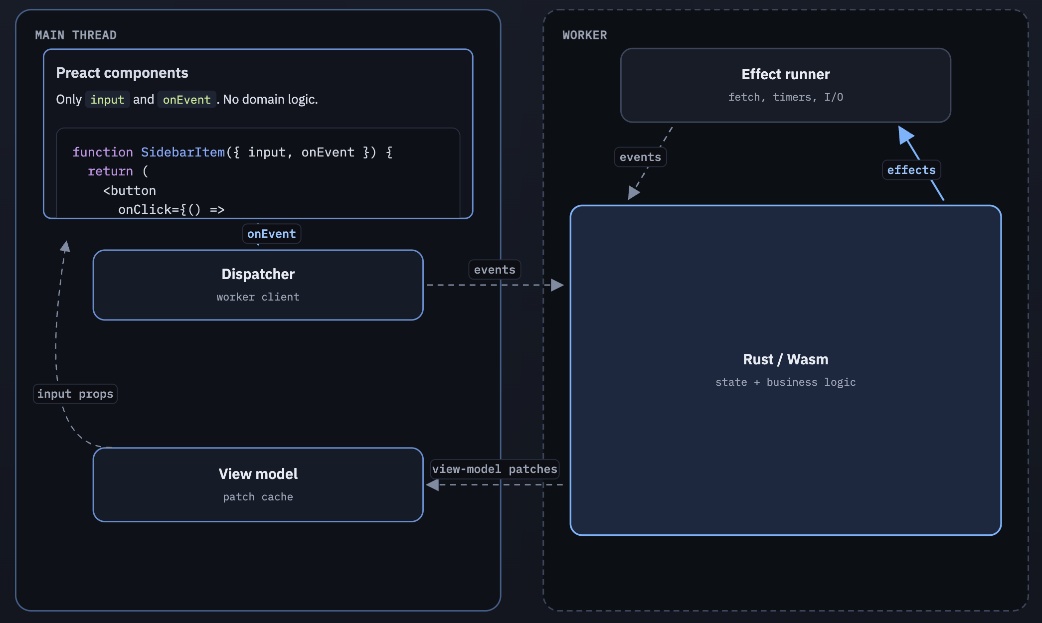 engine-shell architecture — main thread UI and Wasm worker